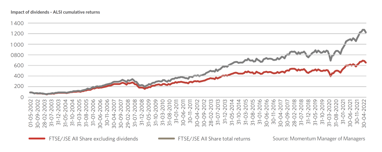 A FTSE/JSE All Share graph reflecting stock market growth over several years.